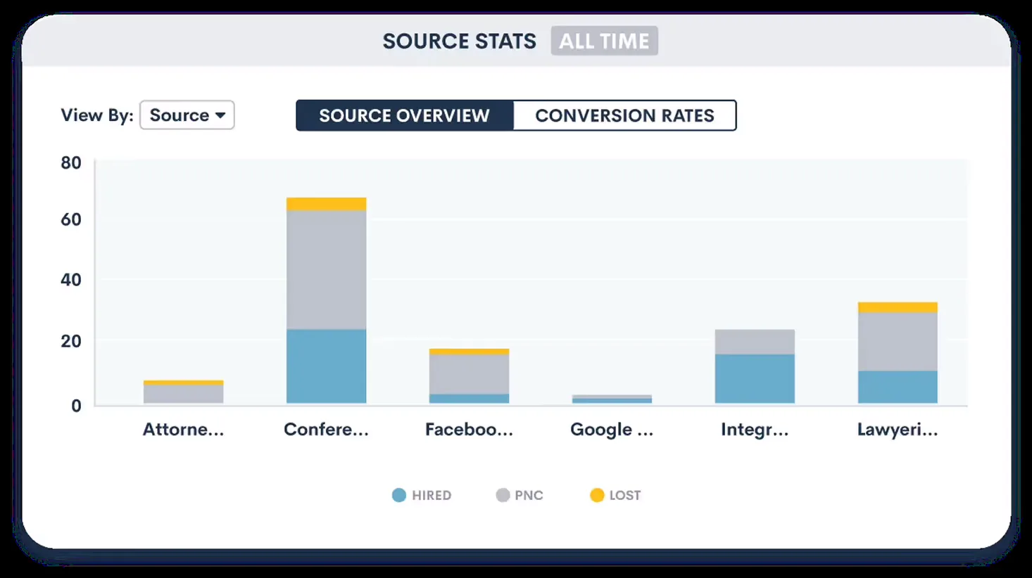 Marketing source tracking dashboard for intake conversion monitoring