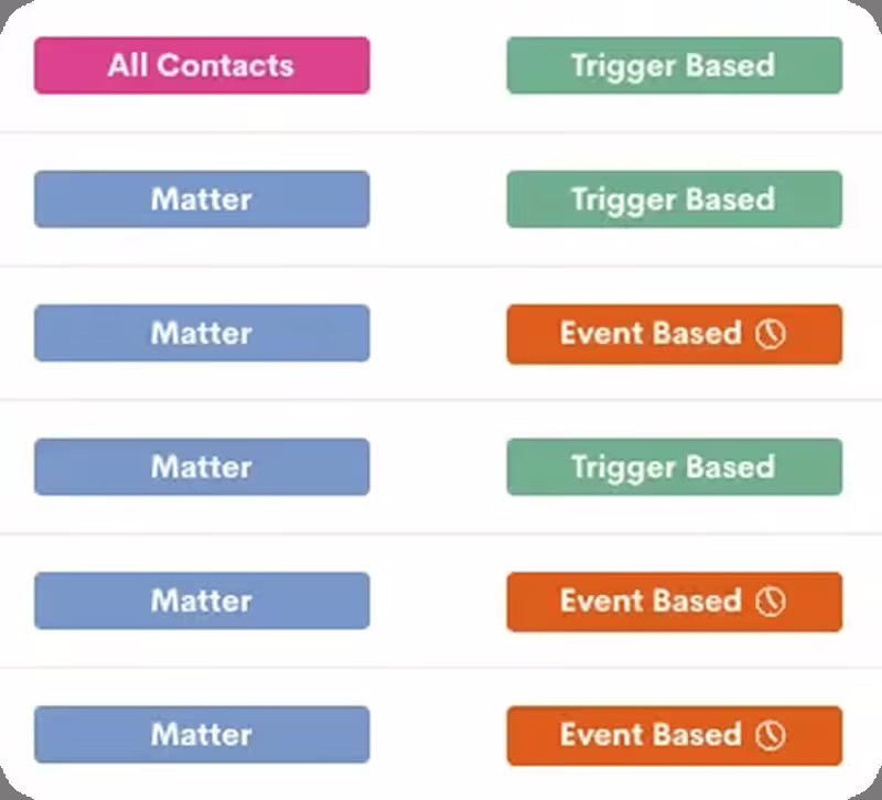 Automation types and trigger configuration for large firms