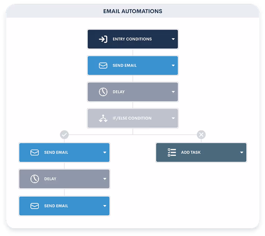 Dynamic Email Workflows screenshot from the MHSB Lawmatics implementation