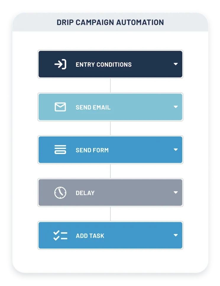 Drip campaign automation workflow builder
